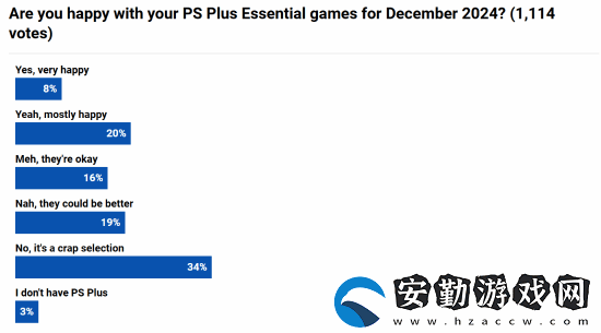 外媒調(diào)查本月PS+會(huì)免游戲滿意度