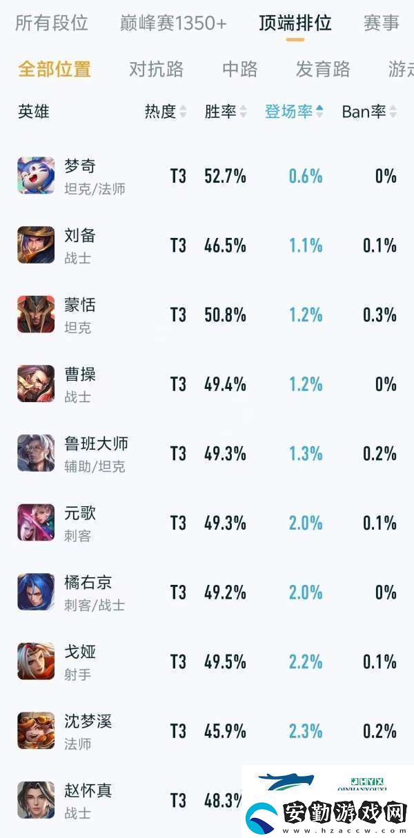 頂端排位熱度、出場率排行