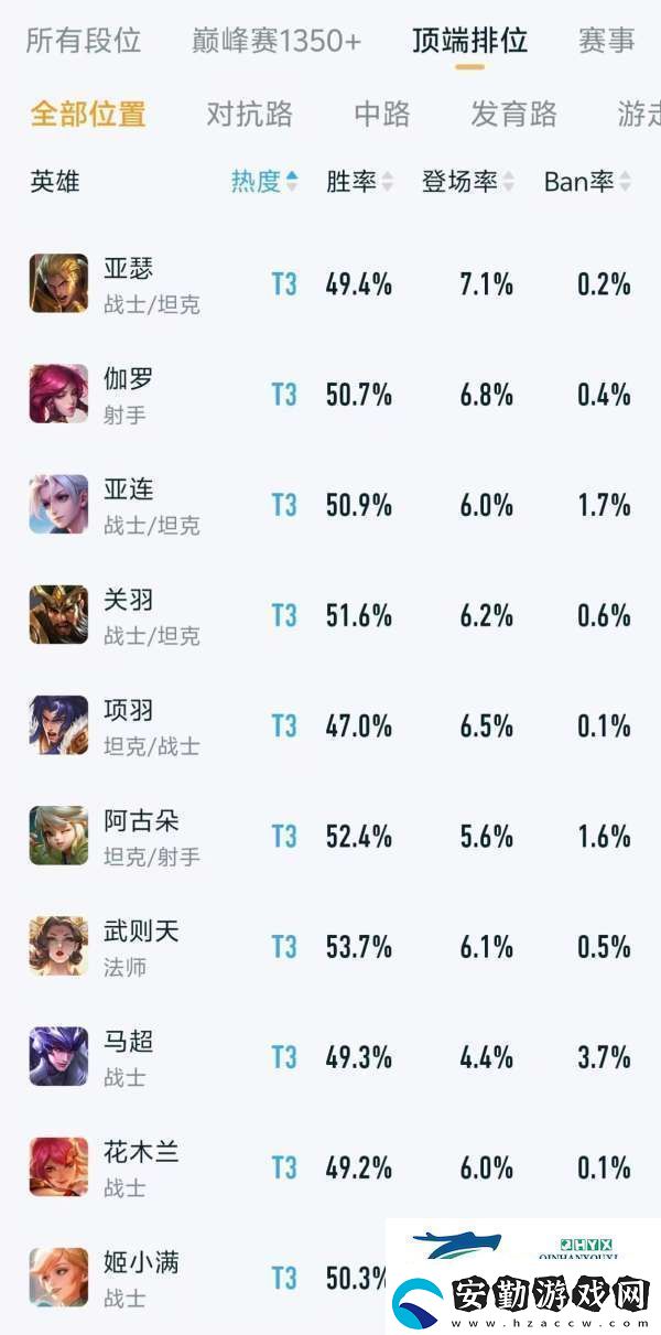 頂端排位熱度、出場率排行