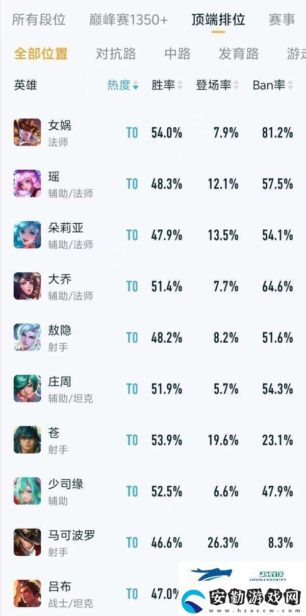 頂端排位熱度、出場率排行