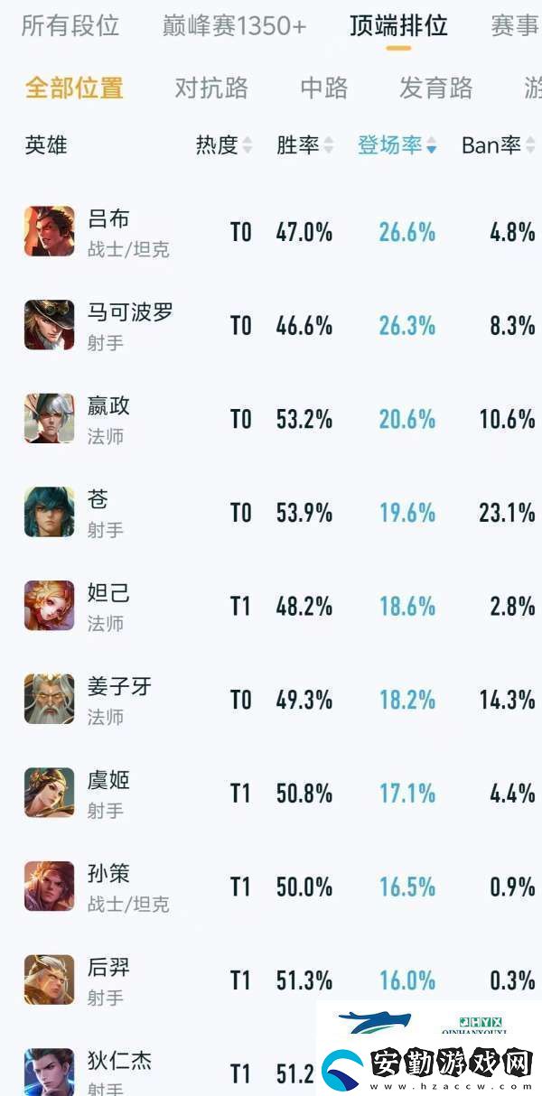 頂端排位熱度、出場率排行