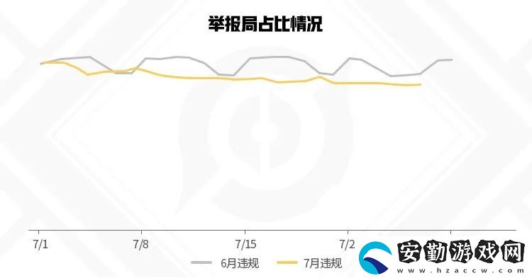 王者榮耀7月違規(guī)信息報(bào)告