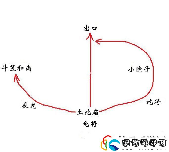 第三回苦?？嗪１卑锻娣?></p><p>6、先往左走，看到遠處一個廟門，等下再去。</p><p>7、先到下圖圈出的海邊，和豬八戒一起打辰龍。</p><p style=