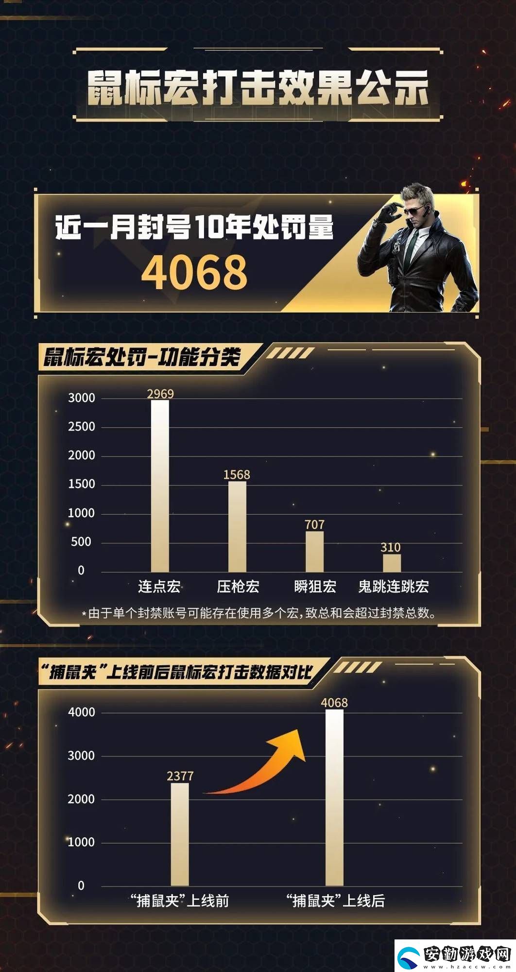 騰訊游戲重拳出擊！鼠標(biāo)宏作弊
