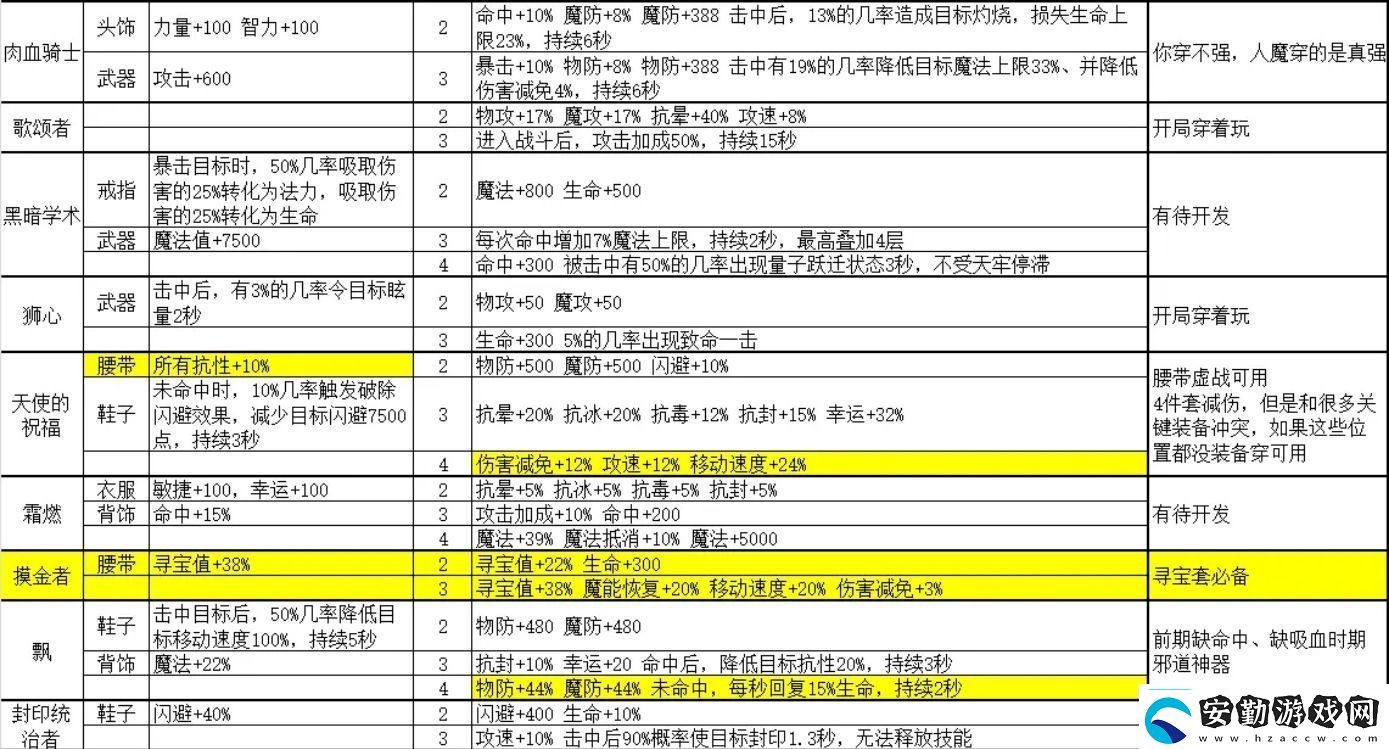 金色傳說套裝屬性大全金色傳說攻略