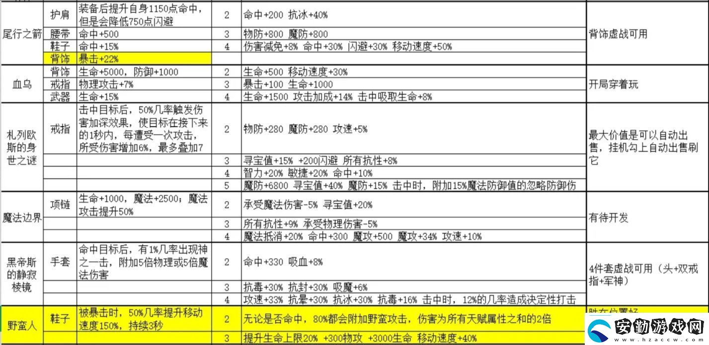金色傳說套裝屬性大全金色傳說攻略
