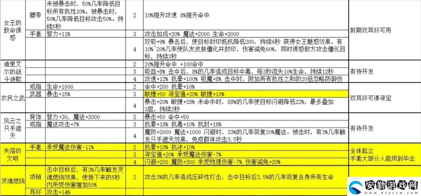 金色傳說套裝屬性大全金色傳說攻略