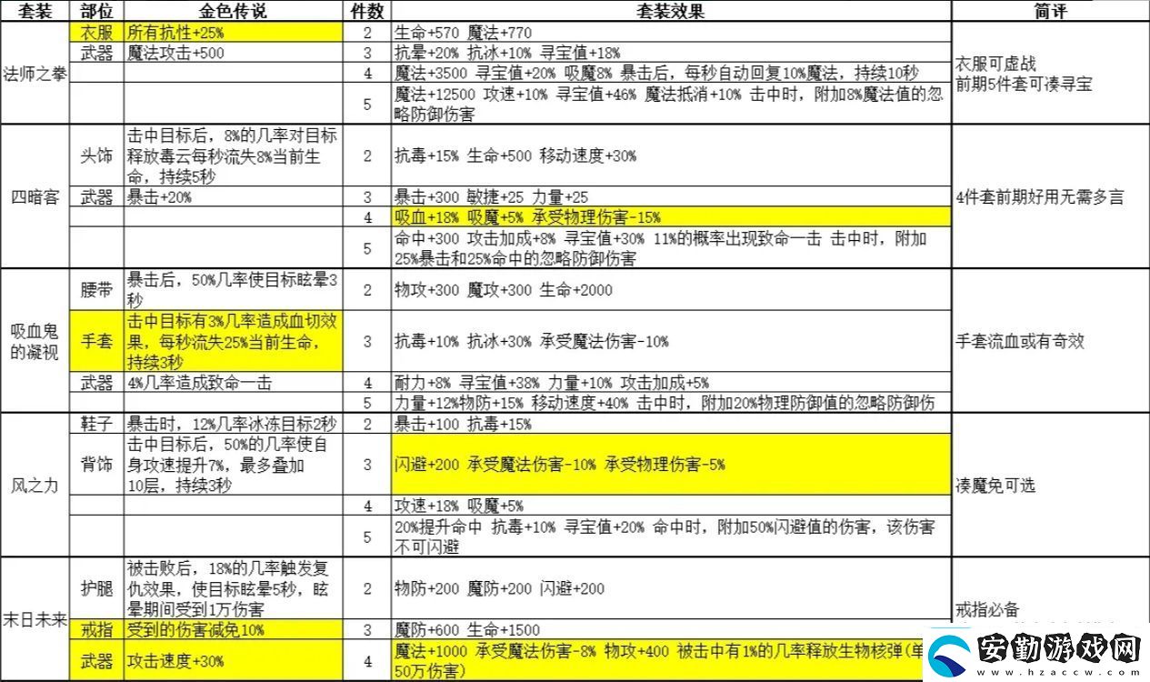 金色傳說套裝屬性大全金色傳說攻略