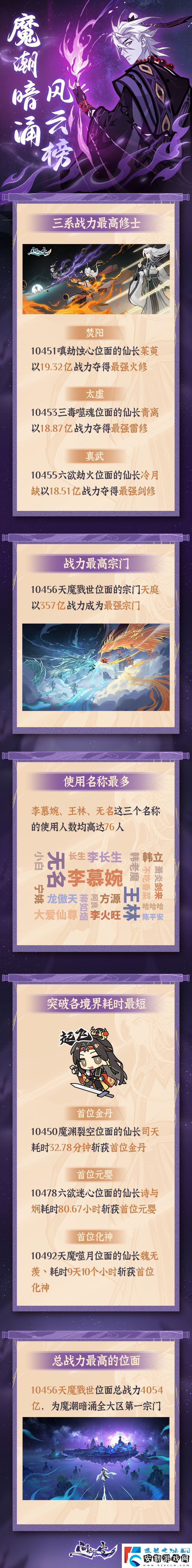 首次公開！問劍長生靈界新大區(qū)魔潮暗涌最強戰(zhàn)力玩家數(shù)據(jù)