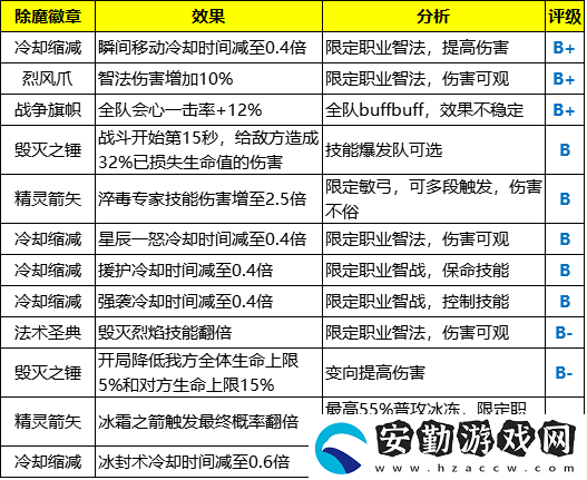 榮耀大天使攻略