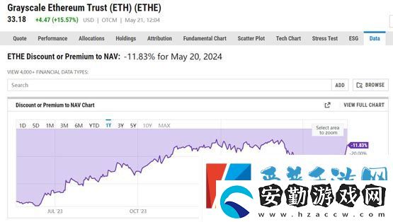灰度以太坊基金ETHE負(fù)溢價(jià)持續(xù)收窄!律師料SEC將放棄稱ETH為證券