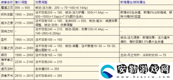 王者榮耀s39裝備調(diào)整了什么