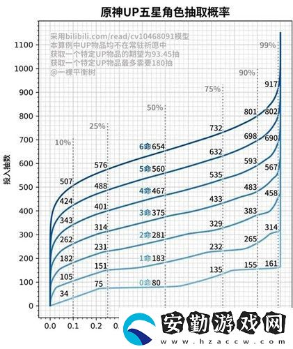 原神200抽能出多少個五星
