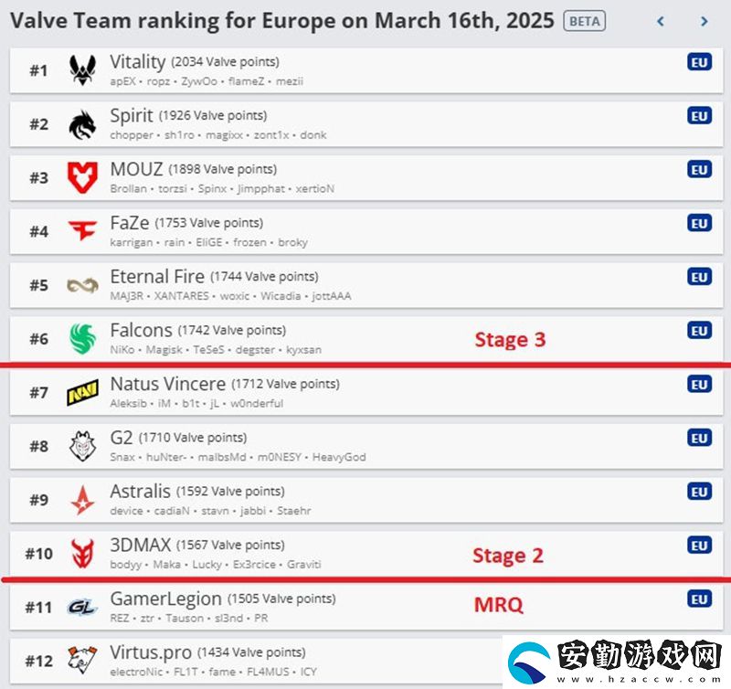 岌岌可危！Astralis或無緣BLAST.tv奧斯汀Major直邀