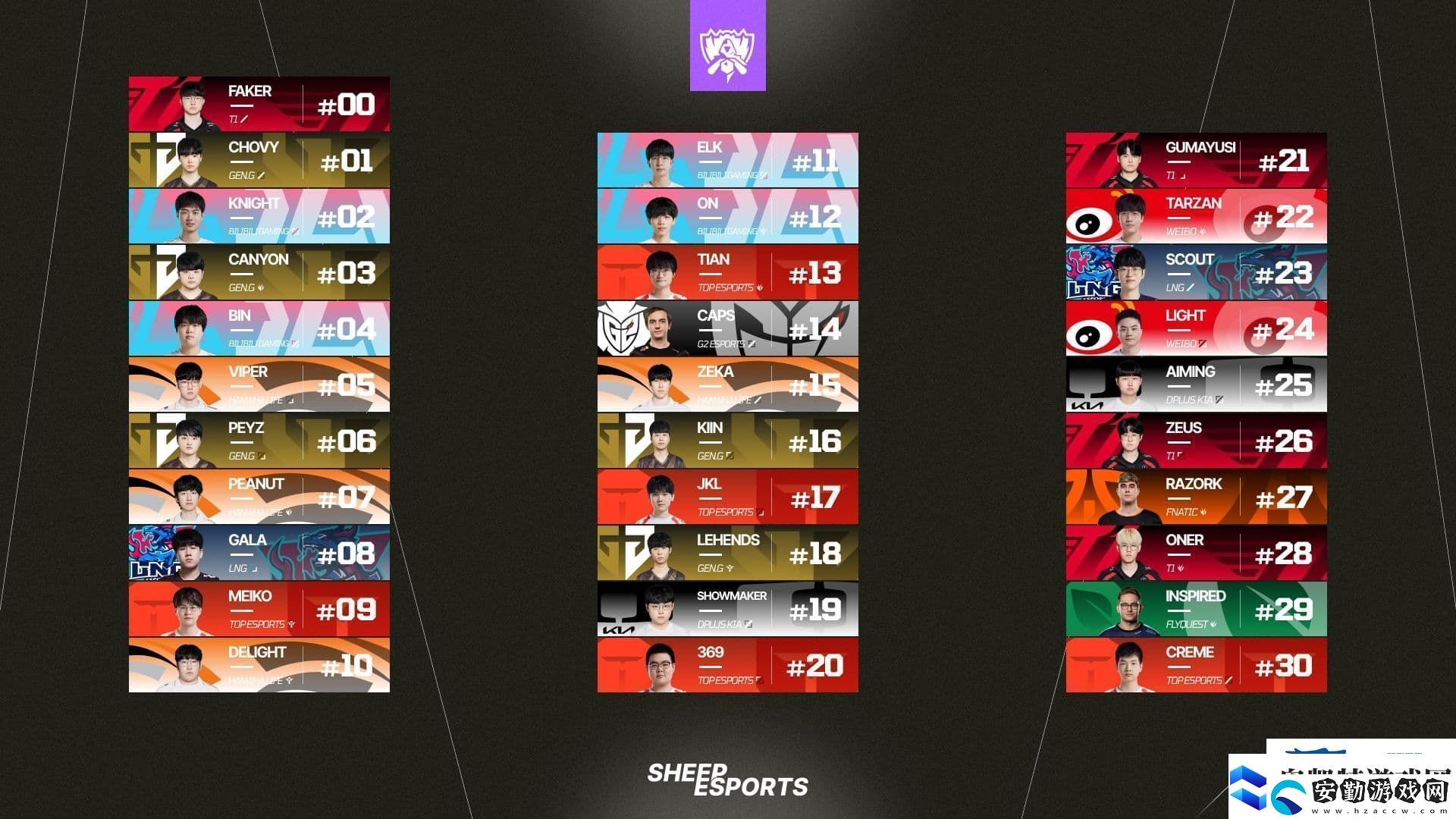 外媒就當初世界賽Top30選手沒有Faker致歉