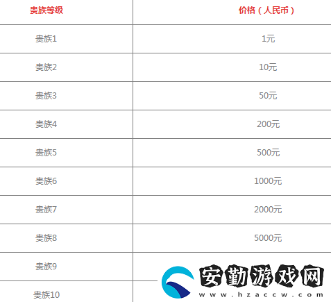 王者榮耀貴族等級價格