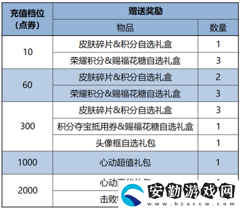 王者榮耀國色錦繡版本累計充值活動獎勵有哪些