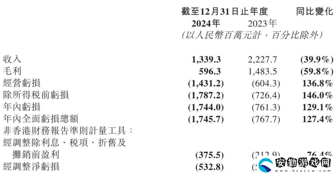 微盟2024年營收大降四成