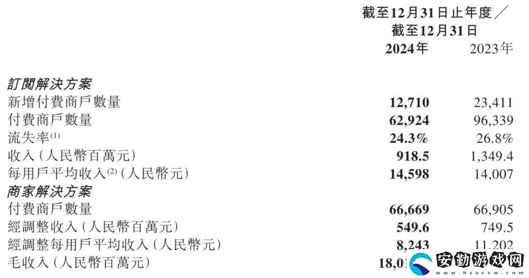 微盟2024年營收大降四成