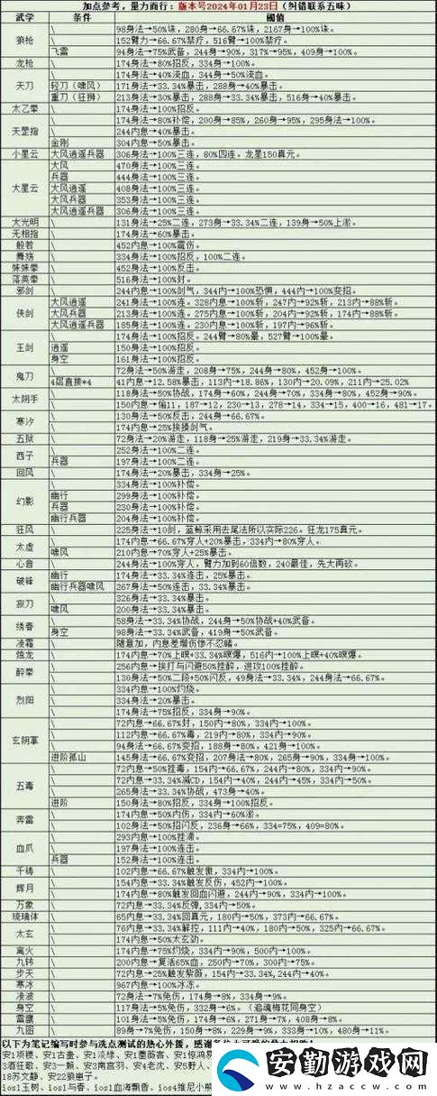 煙雨江湖狂風寒冰流派絕殺攻略！手殘黨也能輕松秒BOSS的加點秘籍