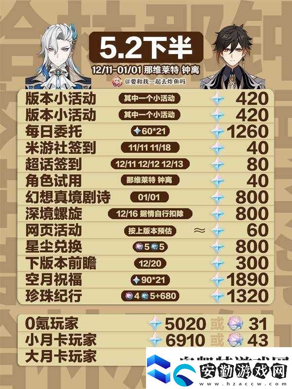 原神5.2原石總匯盤點5.2版本原石獲取總數(shù)一覽上半+下半