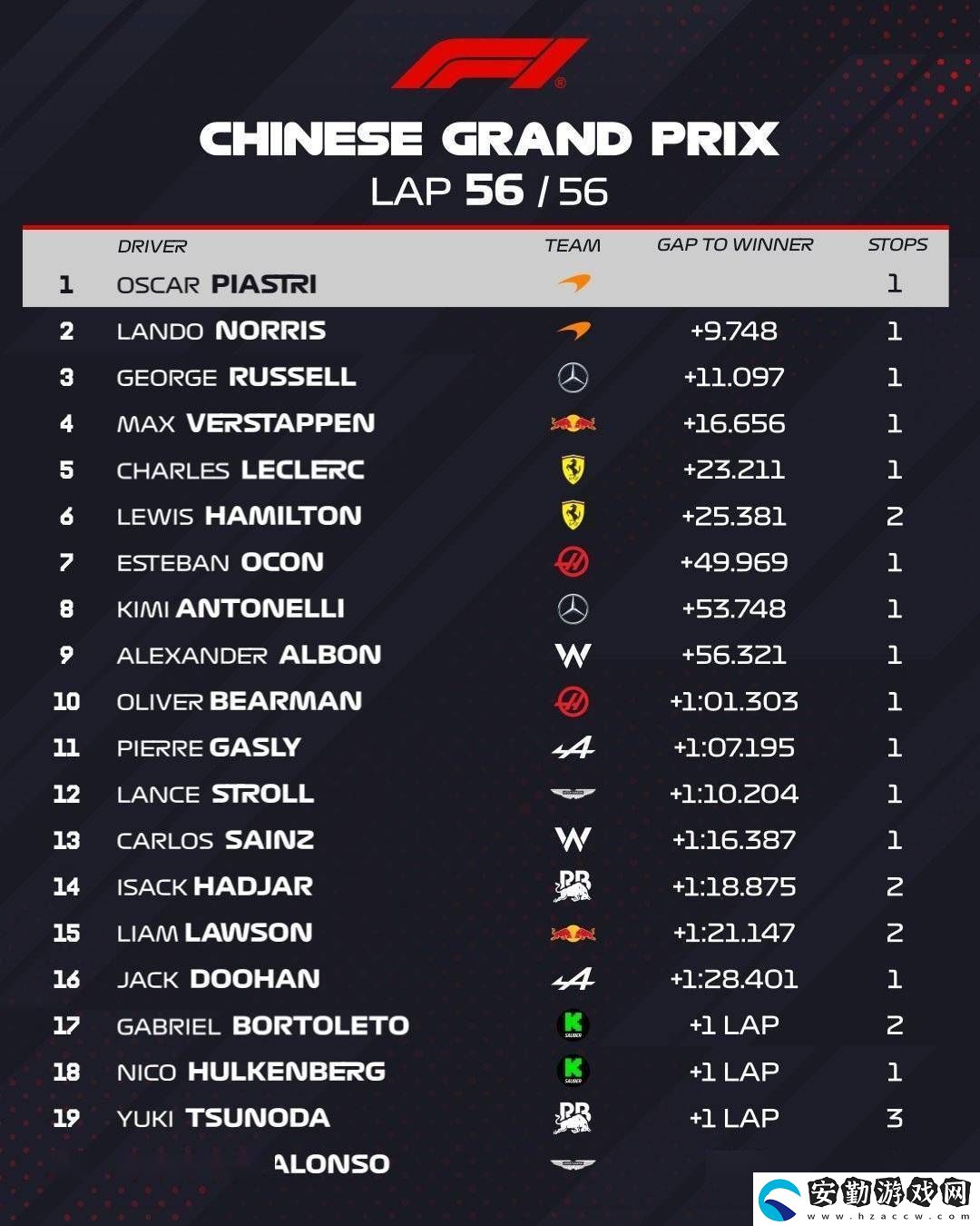 法拉利F1中國站成績?cè)馊∠?></p><p style=