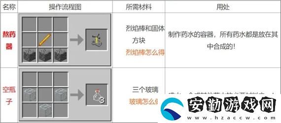 我的世界藥水怎么合成