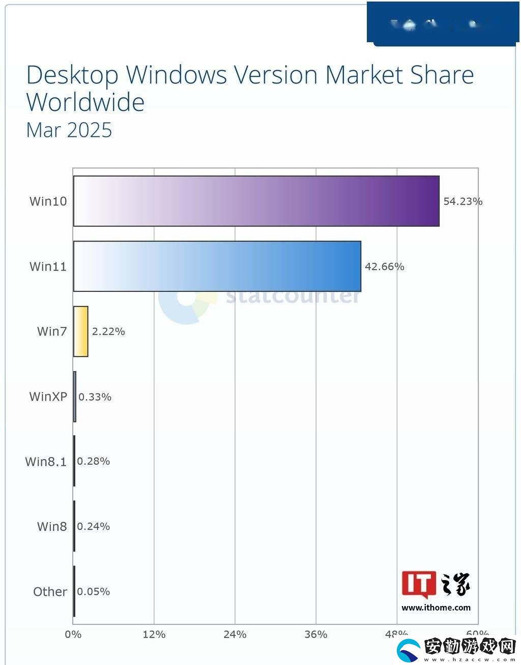 Windows版本分布新變化