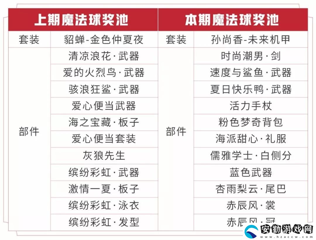 王者榮耀新春魔法球獎池更新了什么