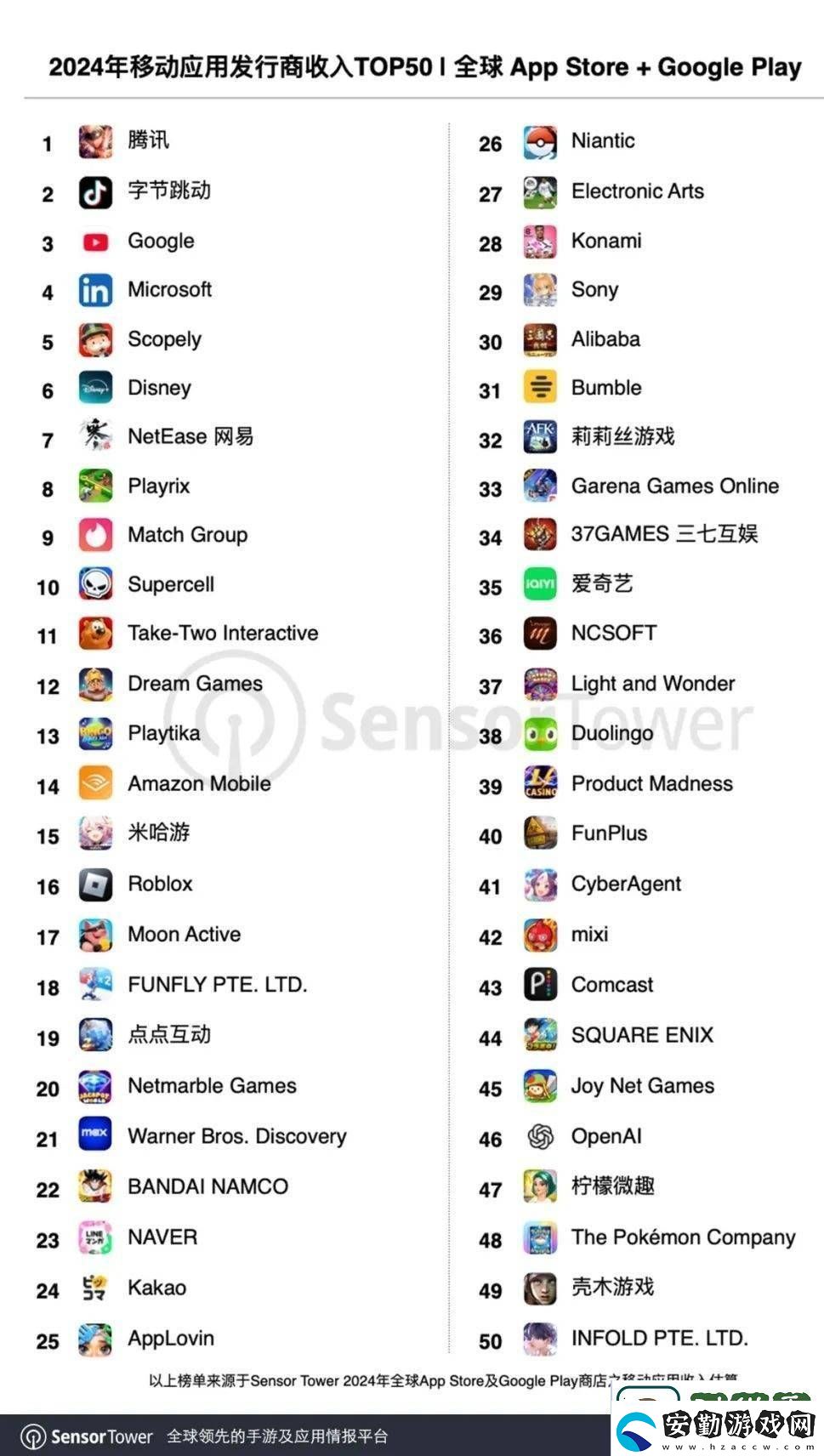 2024全球移動發(fā)行商收入TOP50出爐