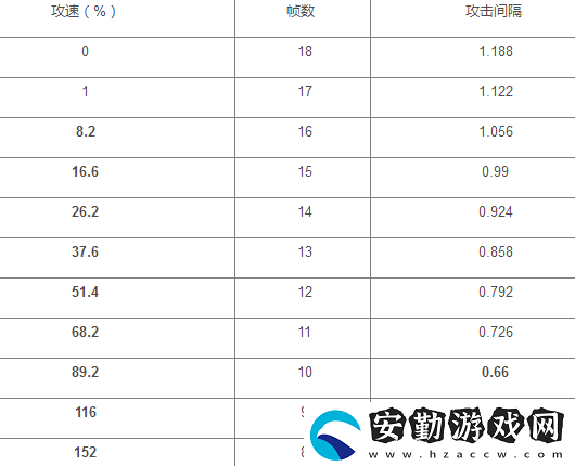 王者榮耀嬴政攻速閾值2021