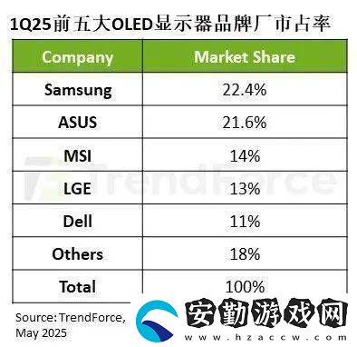 OLED顯示器市場爆發(fā)！2025年Q1出貨量猛增175%